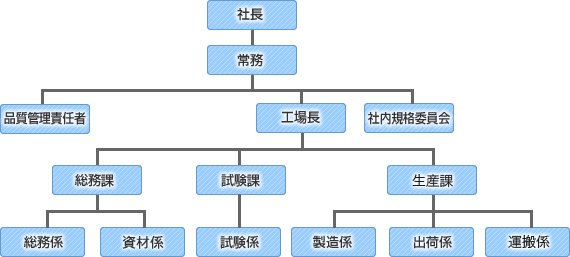 組織図